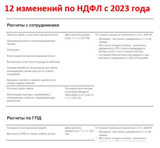 Налоговые и бухгалтерские изменения в 2023 году (большая таблица)